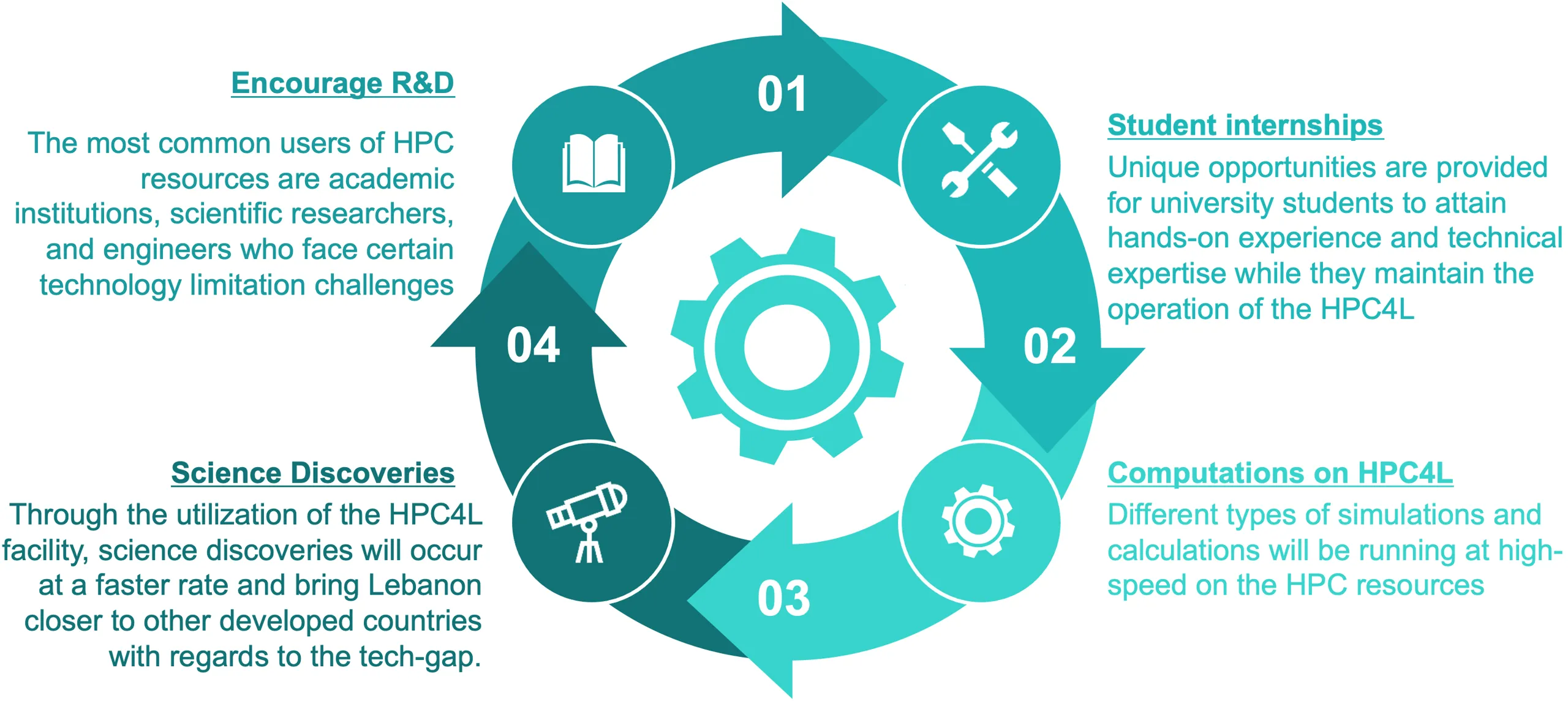Objectives Diagram